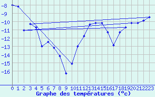 Courbe de tempratures pour Geilo Oldebraten