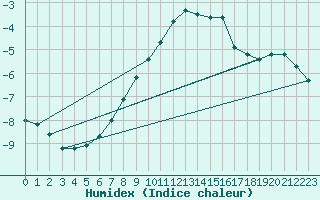 Courbe de l'humidex pour Hemavan-Skorvfjallet