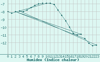 Courbe de l'humidex pour Nattavaara