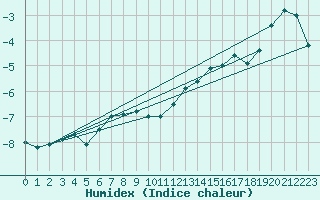 Courbe de l'humidex pour Piz Martegnas