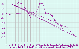 Courbe du refroidissement olien pour Kittila Kk