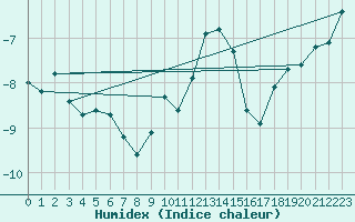 Courbe de l'humidex pour Cairngorm