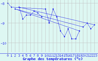 Courbe de tempratures pour Straumsnes