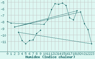 Courbe de l'humidex pour Gottfrieding