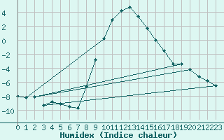 Courbe de l'humidex pour Piding