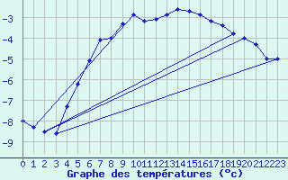 Courbe de tempratures pour Xonrupt-Longemer (88)