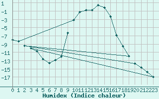 Courbe de l'humidex pour Bjornholt