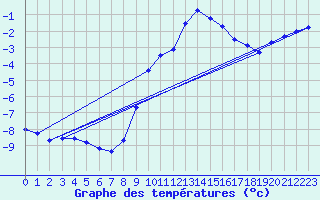 Courbe de tempratures pour Feldkirchen