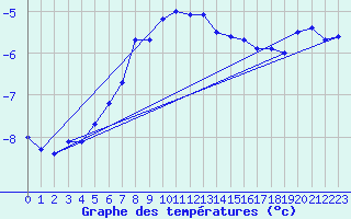 Courbe de tempratures pour Titlis