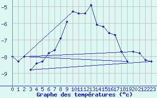 Courbe de tempratures pour Eggishorn