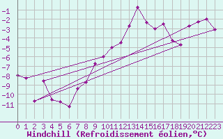 Courbe du refroidissement olien pour Feldkirchen