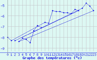 Courbe de tempratures pour Eggishorn