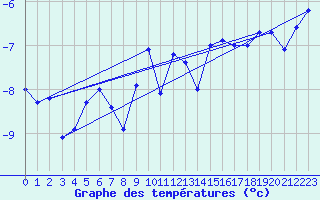 Courbe de tempratures pour Gornergrat