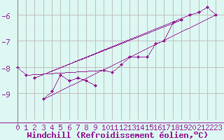 Courbe du refroidissement olien pour Lindesnes Fyr