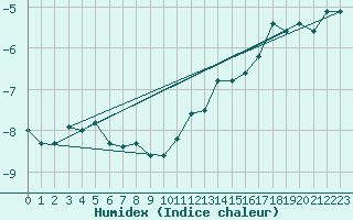 Courbe de l'humidex pour Alert Climate