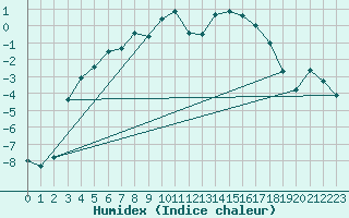 Courbe de l'humidex pour Drevsjo