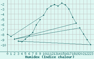 Courbe de l'humidex pour Kuopio Ritoniemi