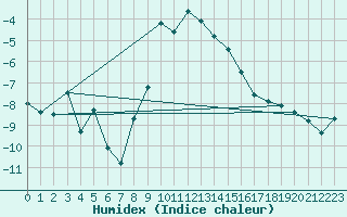 Courbe de l'humidex pour Preitenegg