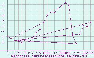 Courbe du refroidissement olien pour Les Diablerets