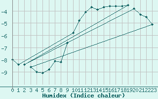 Courbe de l'humidex pour Poysdorf