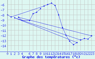 Courbe de tempratures pour Varena