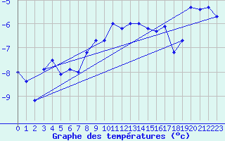 Courbe de tempratures pour Harstad