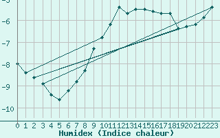 Courbe de l'humidex pour Klippeneck