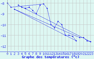 Courbe de tempratures pour Titlis