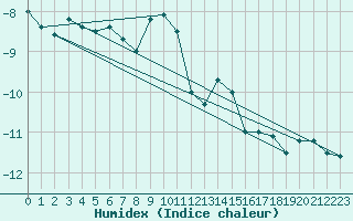 Courbe de l'humidex pour Titlis