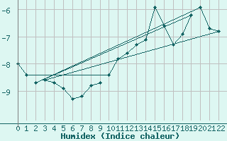 Courbe de l'humidex pour Feldberg-Schwarzwald (All)