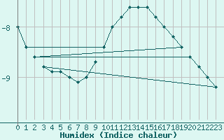 Courbe de l'humidex pour Pelkosenniemi Pyhatunturi