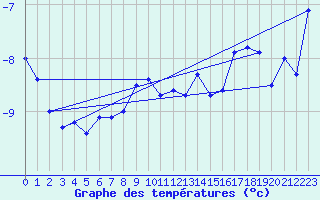 Courbe de tempratures pour Moleson (Sw)
