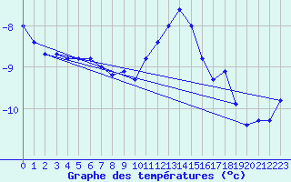 Courbe de tempratures pour Villacher Alpe