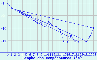 Courbe de tempratures pour Bramon