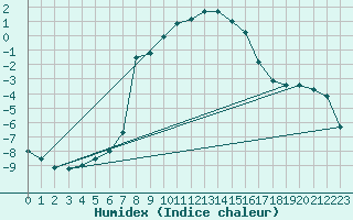 Courbe de l'humidex pour Carlsfeld