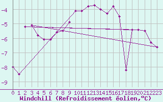 Courbe du refroidissement olien pour Monte Rosa