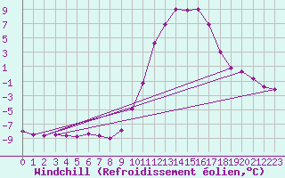 Courbe du refroidissement olien pour Selonnet (04)
