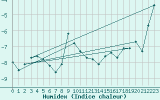 Courbe de l'humidex pour Weissfluhjoch