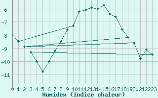 Courbe de l'humidex pour Neuhutten-Spessart