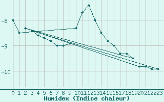 Courbe de l'humidex pour Zugspitze