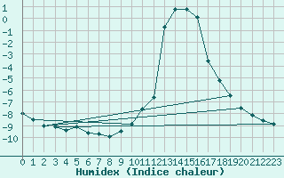 Courbe de l'humidex pour Chamonix-Mont-Blanc (74)