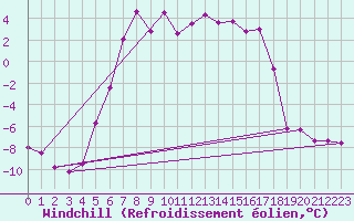 Courbe du refroidissement olien pour Latnivaara