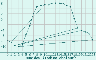 Courbe de l'humidex pour Latnivaara