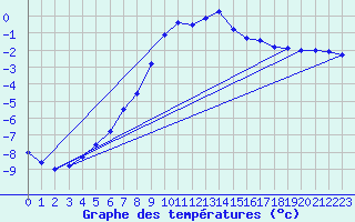 Courbe de tempratures pour Svartbyn