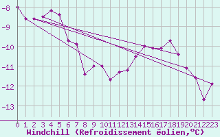 Courbe du refroidissement olien pour Navacerrada