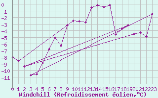 Courbe du refroidissement olien pour Gornergrat