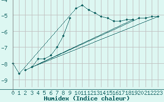 Courbe de l'humidex pour Murted Tur-Afb