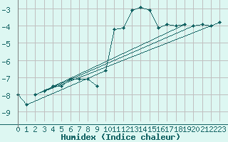 Courbe de l'humidex pour Napf (Sw)