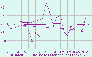 Courbe du refroidissement olien pour La Mure (38)
