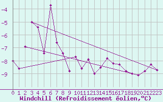 Courbe du refroidissement olien pour Marsens
